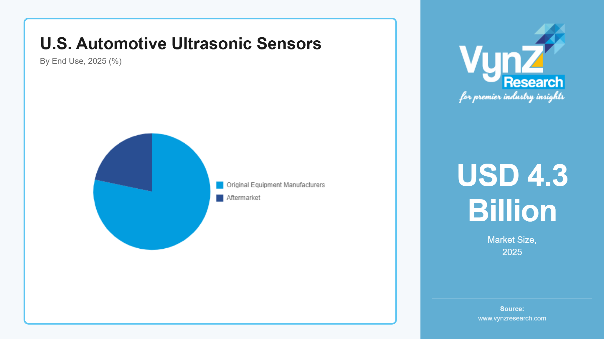 U.S. Automotive Ultrasonic Sensors